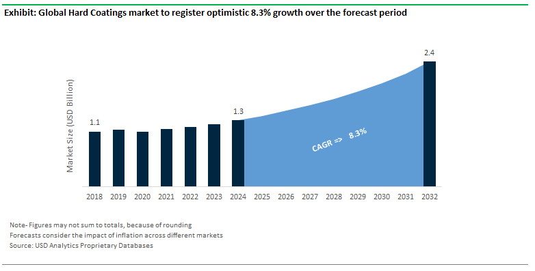 Hard Coatings Market Size Outlook